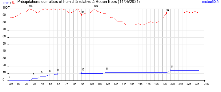 cumul des precipitations