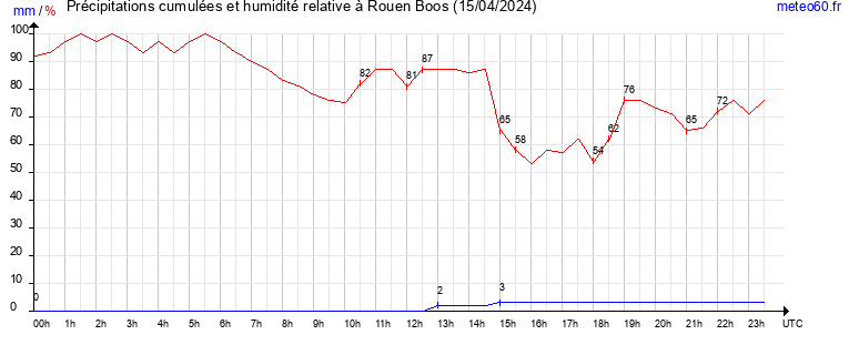 cumul des precipitations