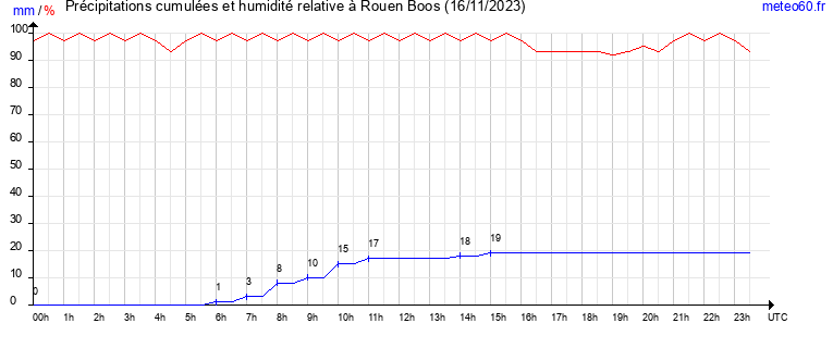 cumul des precipitations