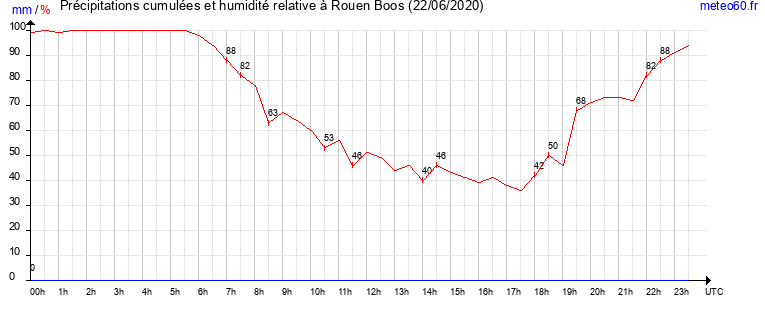 cumul des precipitations