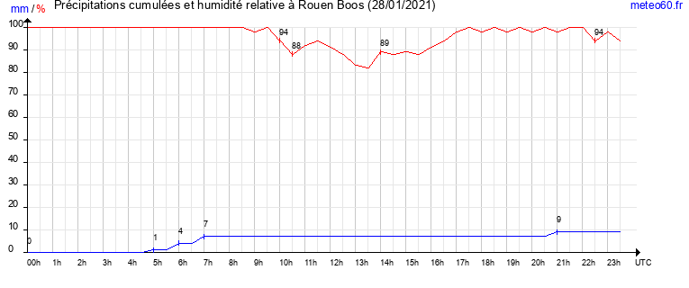 cumul des precipitations