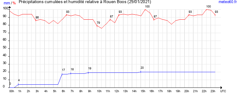 cumul des precipitations