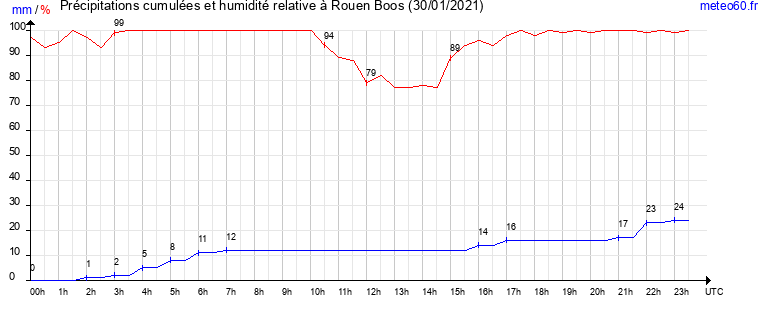 cumul des precipitations