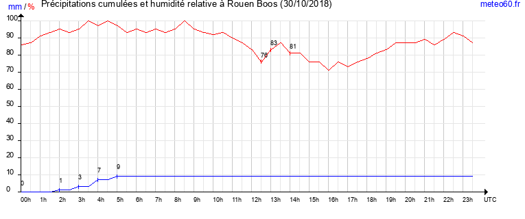 cumul des precipitations