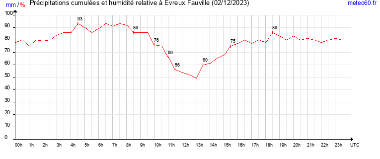 cumul des precipitations