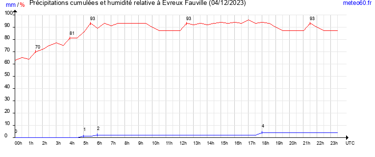 cumul des precipitations