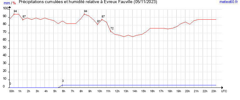 cumul des precipitations