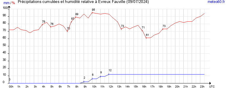 cumul des precipitations