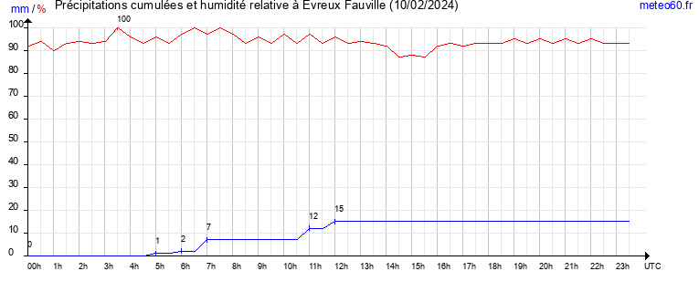 cumul des precipitations