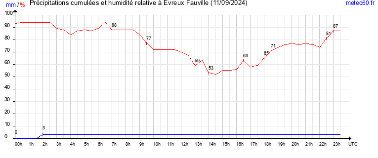 cumul des precipitations