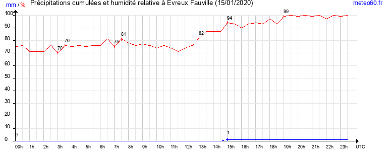 cumul des precipitations