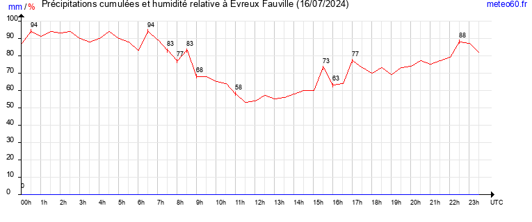 cumul des precipitations