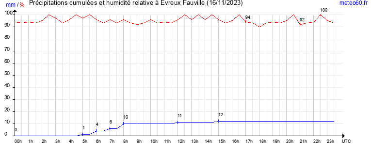 cumul des precipitations