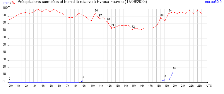 cumul des precipitations