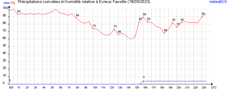 cumul des precipitations