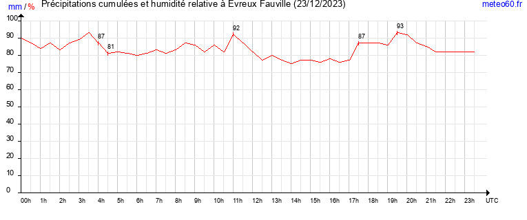 cumul des precipitations