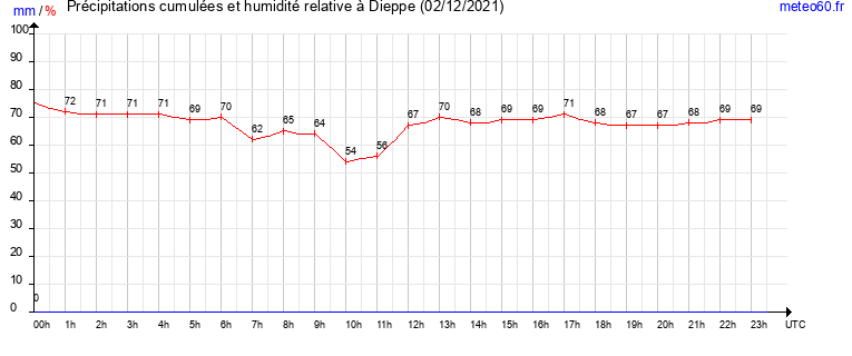 cumul des precipitations