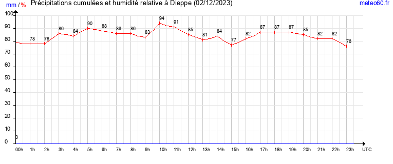 cumul des precipitations