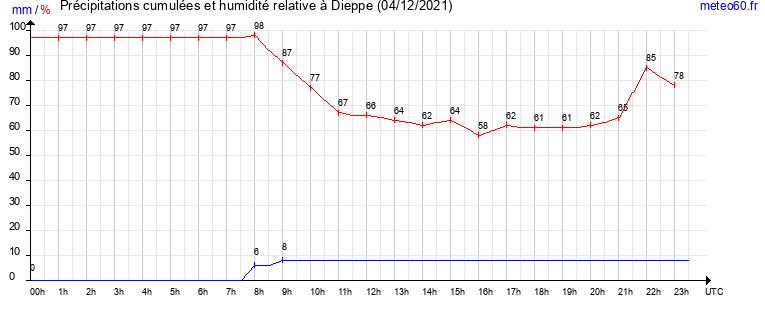 cumul des precipitations