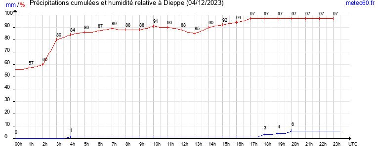 cumul des precipitations