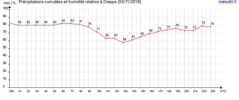 cumul des precipitations