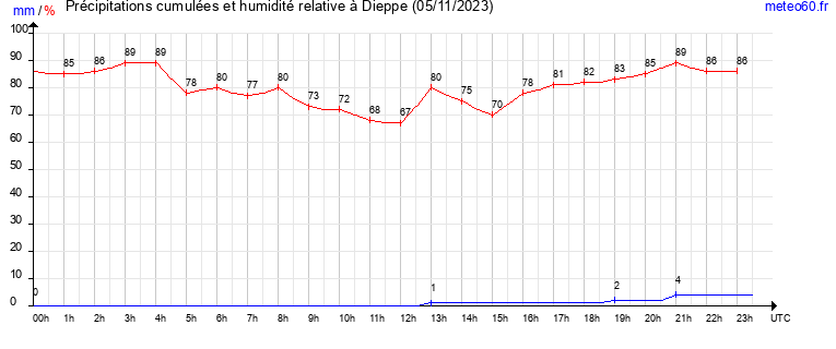 cumul des precipitations