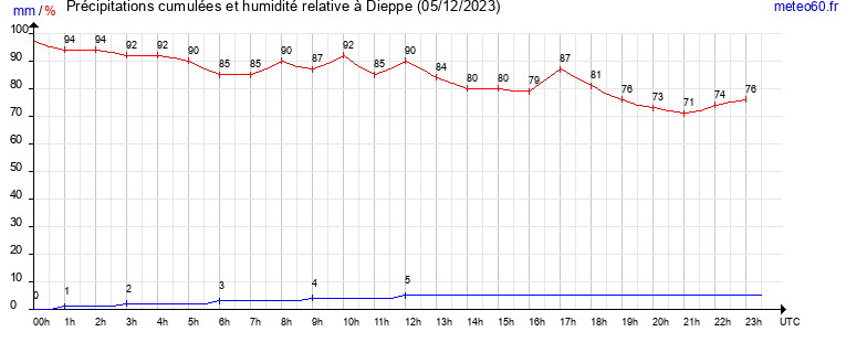 cumul des precipitations