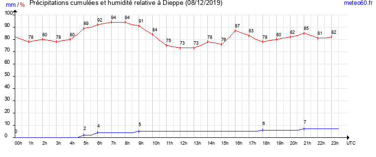 cumul des precipitations