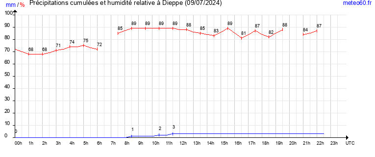 cumul des precipitations