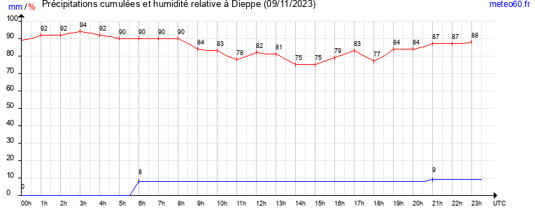 cumul des precipitations