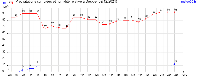 cumul des precipitations