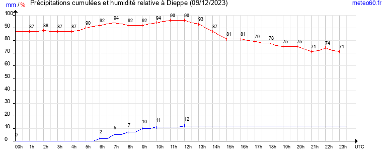 cumul des precipitations