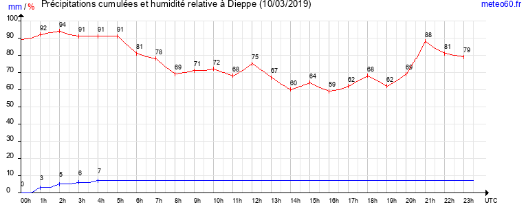 cumul des precipitations