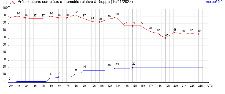 cumul des precipitations