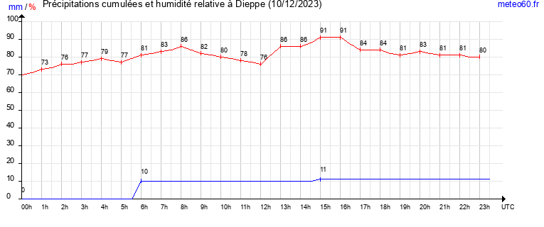 cumul des precipitations