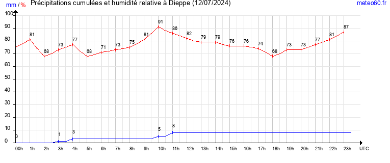 cumul des precipitations