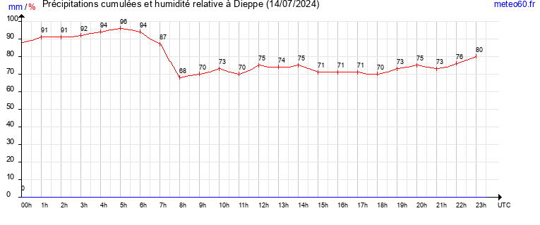 cumul des precipitations