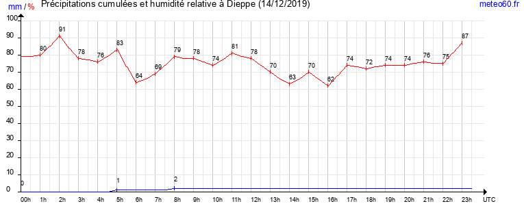 cumul des precipitations