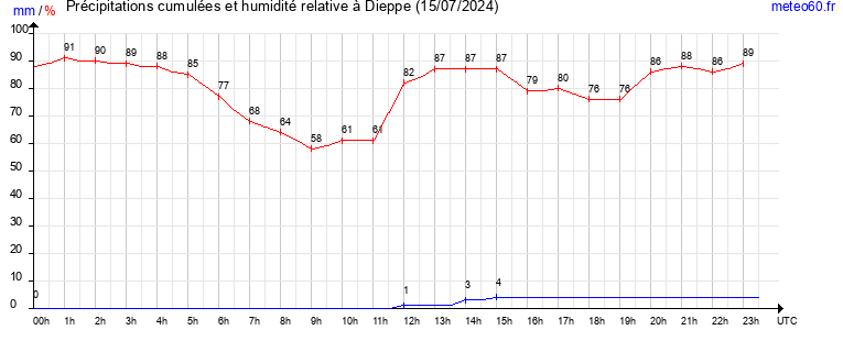 cumul des precipitations