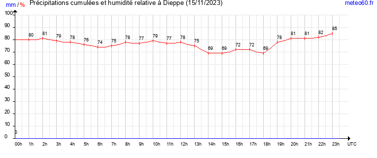 cumul des precipitations