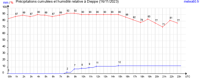 cumul des precipitations