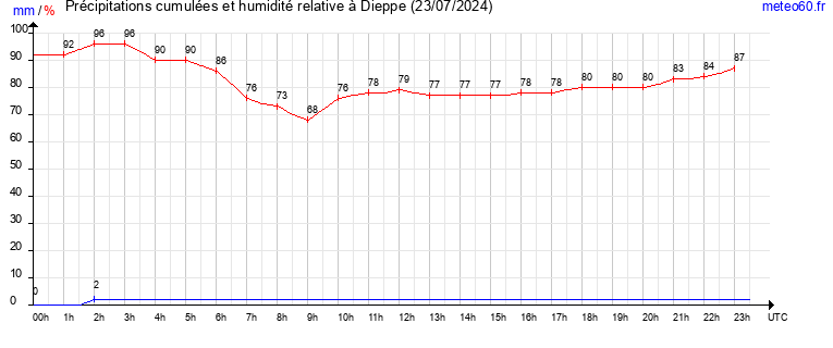 cumul des precipitations