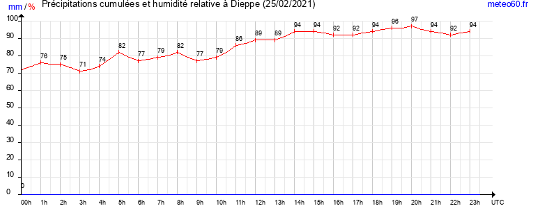 cumul des precipitations