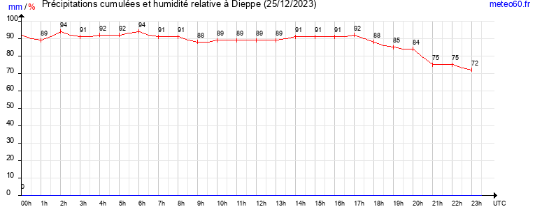 cumul des precipitations