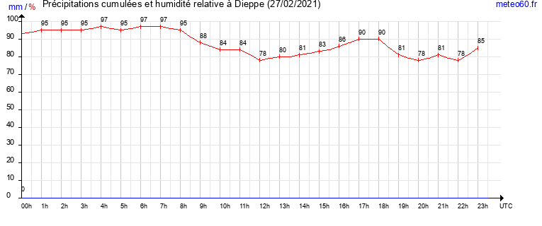 cumul des precipitations