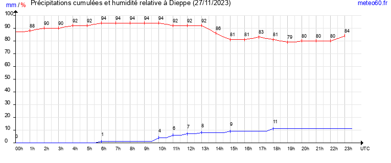 cumul des precipitations