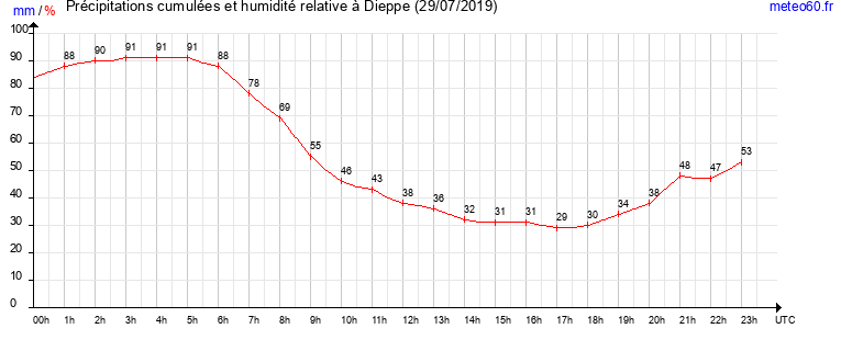 cumul des precipitations