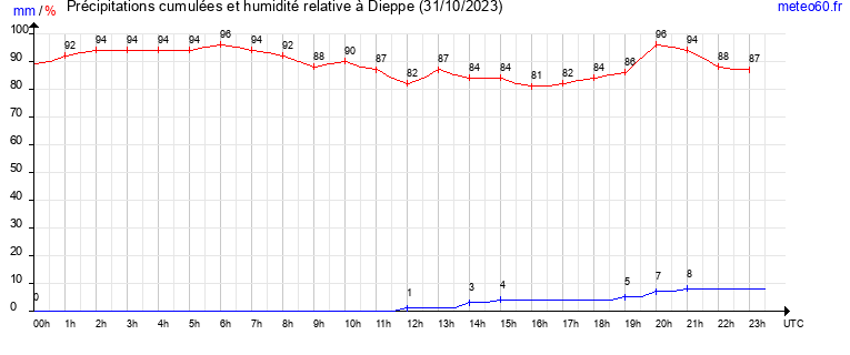 cumul des precipitations