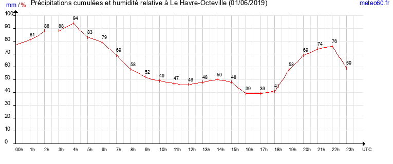 cumul des precipitations