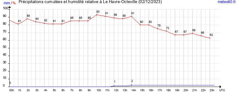 cumul des precipitations